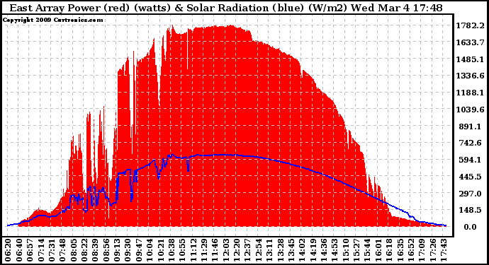 Solar PV/Inverter Performance East Array Power Output & Solar Radiation