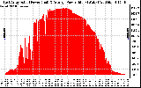 Solar PV/Inverter Performance East Array Actual & Average Power Output