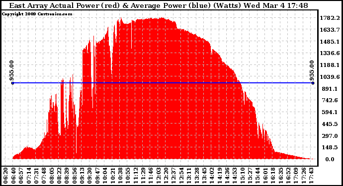 Solar PV/Inverter Performance East Array Actual & Average Power Output