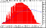 Solar PV/Inverter Performance East Array Actual & Running Average Power Output