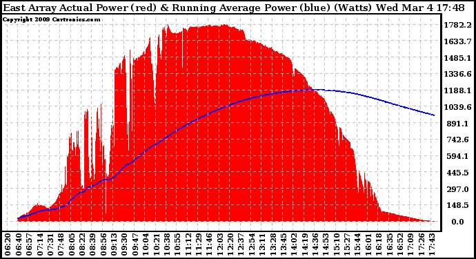 Solar PV/Inverter Performance East Array Actual & Running Average Power Output