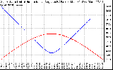 Solar PV/Inverter Performance Sun Altitude Angle & Sun Incidence Angle on PV Panels