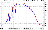 Solar PV/Inverter Performance PV Panel Power Output & Inverter Power Output