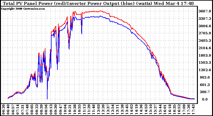 Solar PV/Inverter Performance PV Panel Power Output & Inverter Power Output