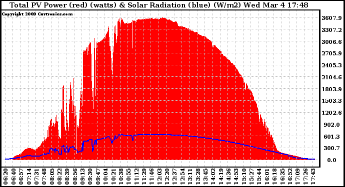 Solar PV/Inverter Performance Total PV Panel Power Output & Solar Radiation