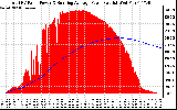 Solar PV/Inverter Performance Total PV Panel & Running Average Power Output