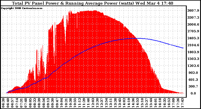 Solar PV/Inverter Performance Total PV Panel & Running Average Power Output