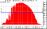 Solar PV/Inverter Performance Total PV Panel Power Output