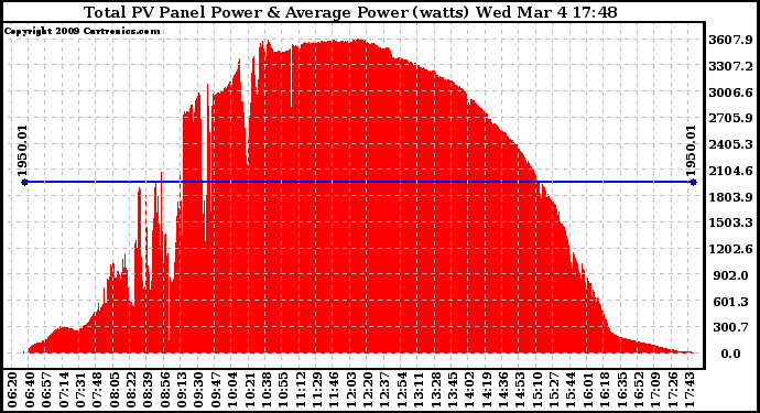 Solar PV/Inverter Performance Total PV Panel Power Output