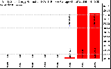 Solar PV/Inverter Performance Yearly Solar Energy Production