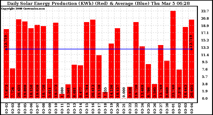 Solar PV/Inverter Performance Daily Solar Energy Production