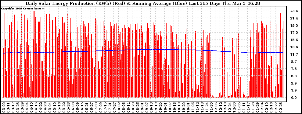 Solar PV/Inverter Performance Daily Solar Energy Production Running Average Last 365 Days