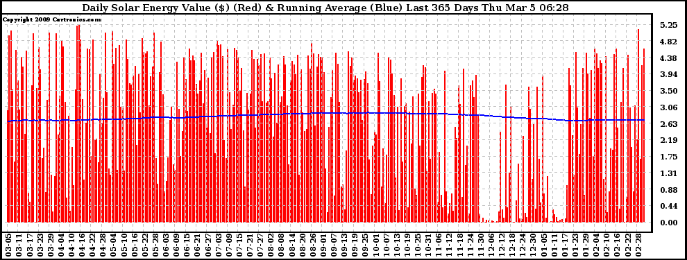 Solar PV/Inverter Performance Daily Solar Energy Production Value Running Average Last 365 Days