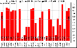 Solar PV/Inverter Performance Daily Solar Energy Production Value