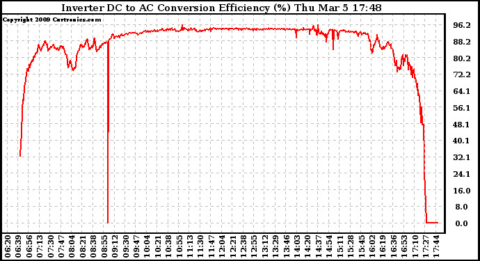 Solar PV/Inverter Performance Inverter DC to AC Conversion Efficiency