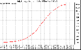 Solar PV/Inverter Performance Daily Energy Production