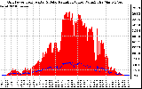 Solar PV/Inverter Performance Grid Power & Solar Radiation