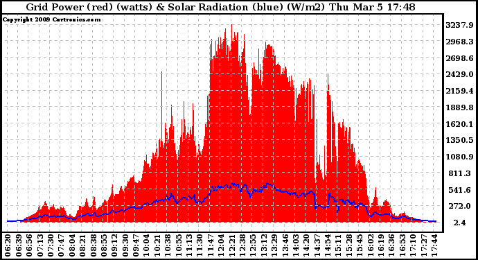 Solar PV/Inverter Performance Grid Power & Solar Radiation