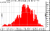 Solar PV/Inverter Performance Inverter Power Output