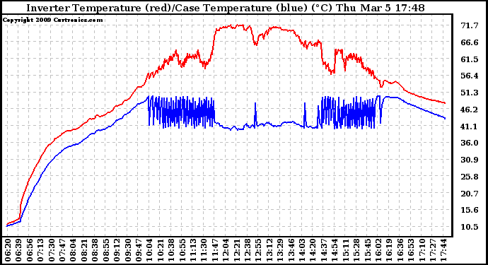 Solar PV/Inverter Performance Inverter Operating Temperature