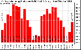 Solar PV/Inverter Performance Monthly Solar Energy Production