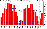 Solar PV/Inverter Performance Monthly Solar Energy Production Value Running Average