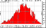 Solar PV/Inverter Performance Solar Radiation & Day Average per Minute