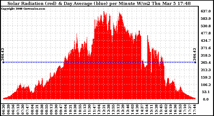 Solar PV/Inverter Performance Solar Radiation & Day Average per Minute