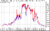 Solar PV/Inverter Performance Photovoltaic Panel Current Output