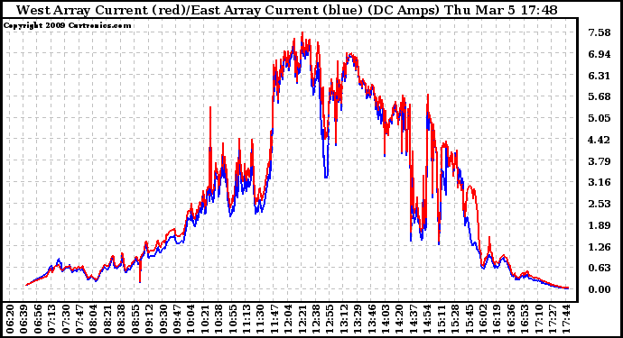 Solar PV/Inverter Performance Photovoltaic Panel Current Output