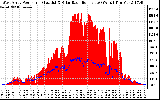 Solar PV/Inverter Performance West Array Power Output & Solar Radiation