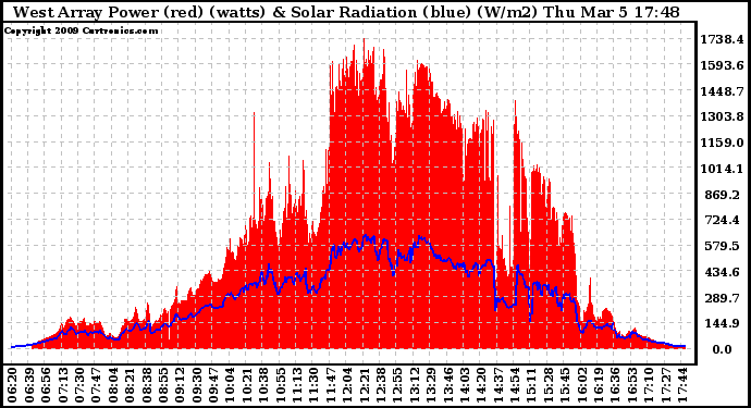 Solar PV/Inverter Performance West Array Power Output & Solar Radiation