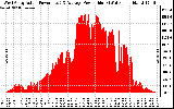 Solar PV/Inverter Performance West Array Actual & Average Power Output