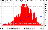 Solar PV/Inverter Performance West Array Actual & Running Average Power Output