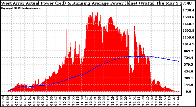 Solar PV/Inverter Performance West Array Actual & Running Average Power Output