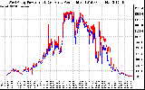 Solar PV/Inverter Performance Photovoltaic Panel Power Output