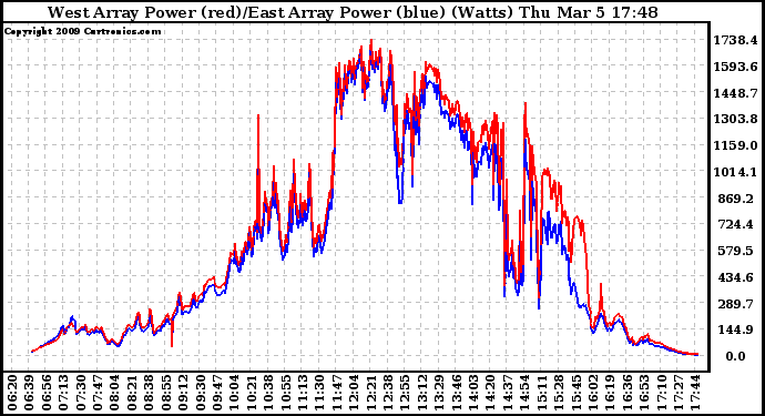 Solar PV/Inverter Performance Photovoltaic Panel Power Output