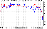 Solar PV/Inverter Performance Photovoltaic Panel Voltage Output