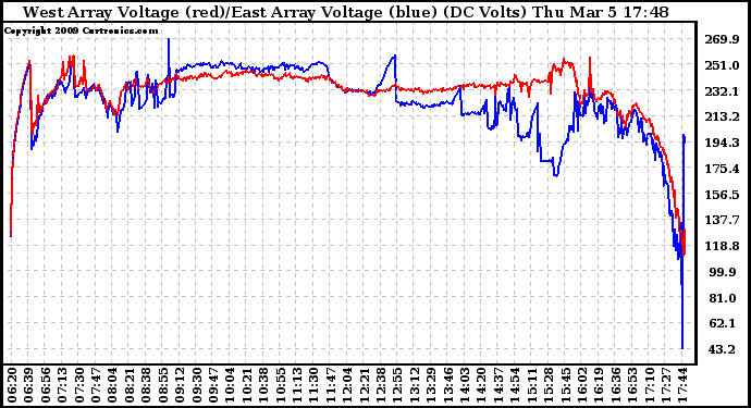 Solar PV/Inverter Performance Photovoltaic Panel Voltage Output