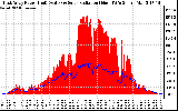 Solar PV/Inverter Performance East Array Power Output & Solar Radiation