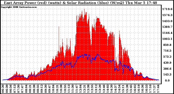 Solar PV/Inverter Performance East Array Power Output & Solar Radiation