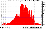 Solar PV/Inverter Performance East Array Actual & Average Power Output