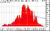 Solar PV/Inverter Performance East Array Actual & Running Average Power Output