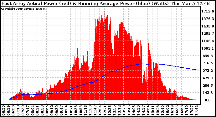 Solar PV/Inverter Performance East Array Actual & Running Average Power Output