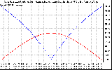 Solar PV/Inverter Performance Sun Altitude Angle & Azimuth Angle