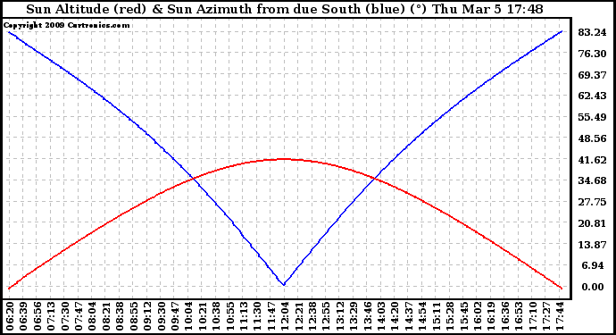 Solar PV/Inverter Performance Sun Altitude Angle & Azimuth Angle