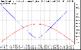 Solar PV/Inverter Performance Sun Altitude Angle & Sun Incidence Angle on PV Panels