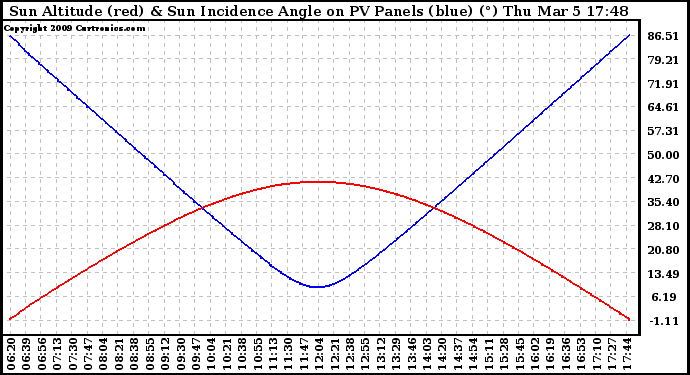 Solar PV/Inverter Performance Sun Altitude Angle & Sun Incidence Angle on PV Panels