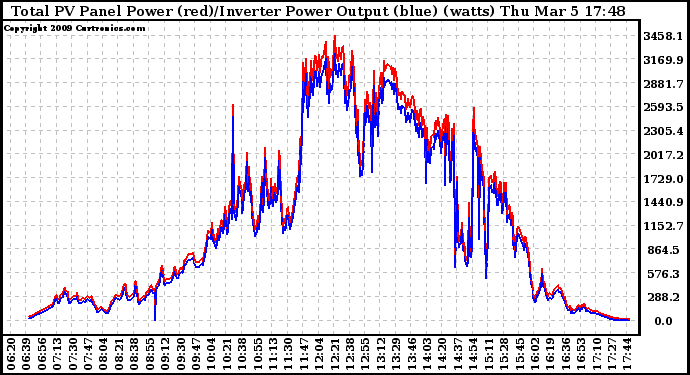 Solar PV/Inverter Performance PV Panel Power Output & Inverter Power Output