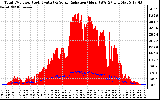 Solar PV/Inverter Performance Total PV Panel Power Output & Solar Radiation